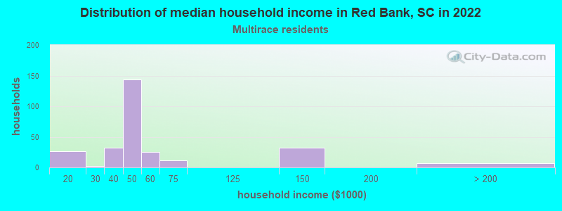Distribution of median household income in Red Bank, SC in 2022