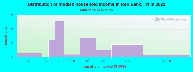 Distribution of median household income in Red Bank, TN in 2022