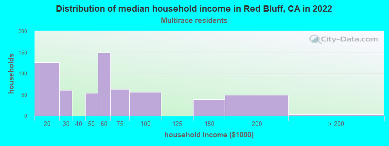 Distribution of median household income in Red Bluff, CA in 2022
