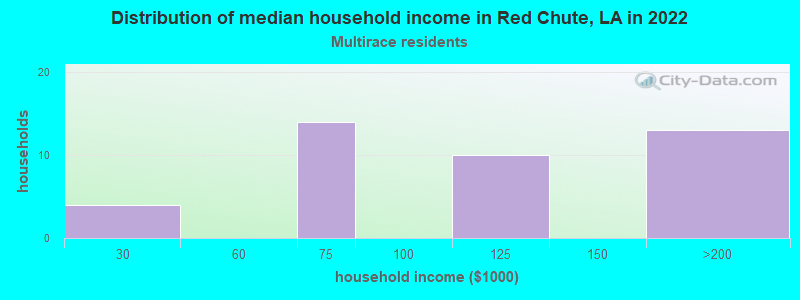 Distribution of median household income in Red Chute, LA in 2022
