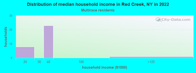 Distribution of median household income in Red Creek, NY in 2022