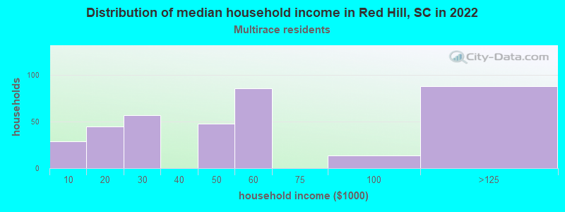 Distribution of median household income in Red Hill, SC in 2022