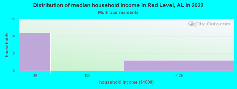 Distribution of median household income in Red Level, AL in 2022
