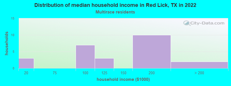 Distribution of median household income in Red Lick, TX in 2022