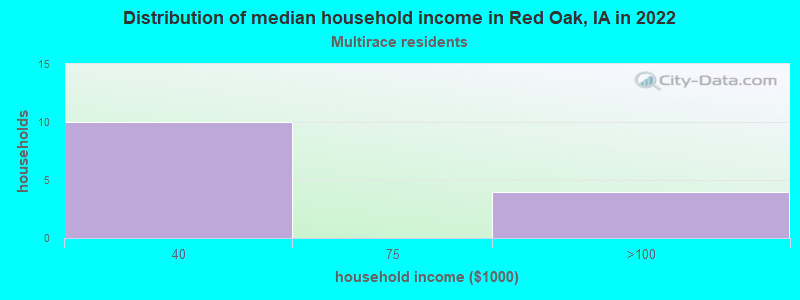 Distribution of median household income in Red Oak, IA in 2022