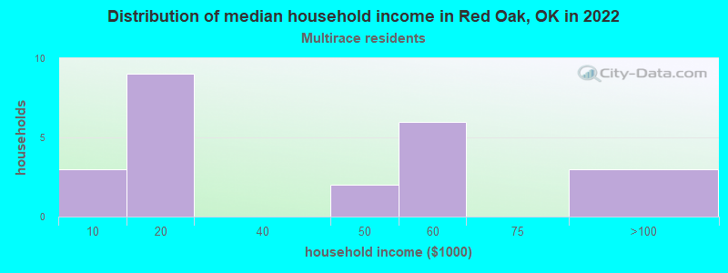Distribution of median household income in Red Oak, OK in 2022