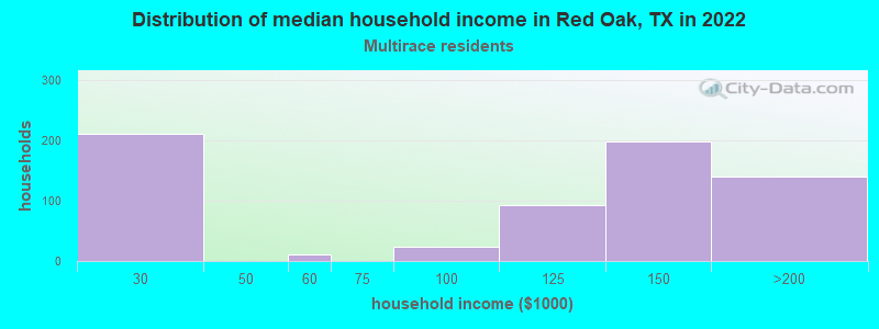 Distribution of median household income in Red Oak, TX in 2022