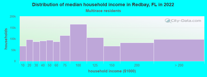 Distribution of median household income in Redbay, FL in 2022