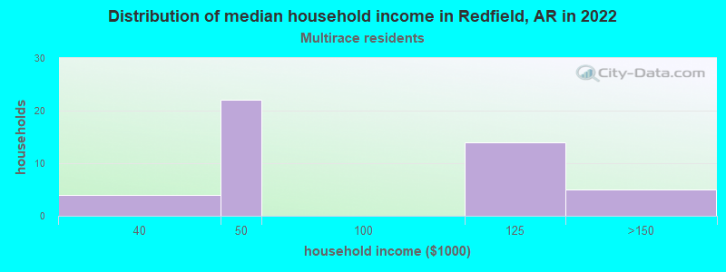 Distribution of median household income in Redfield, AR in 2022