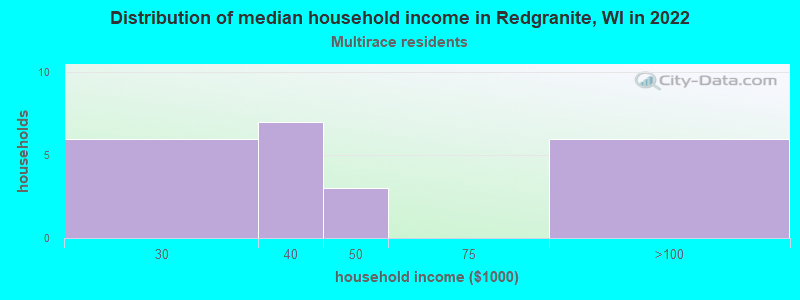 Distribution of median household income in Redgranite, WI in 2022