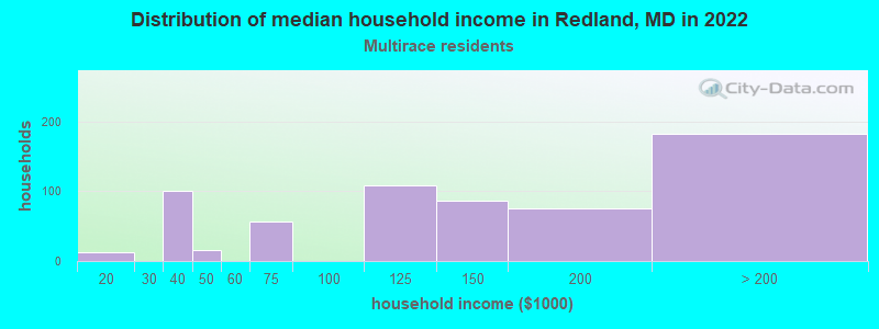 Distribution of median household income in Redland, MD in 2022