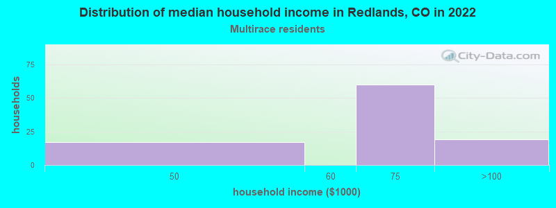 Distribution of median household income in Redlands, CO in 2022