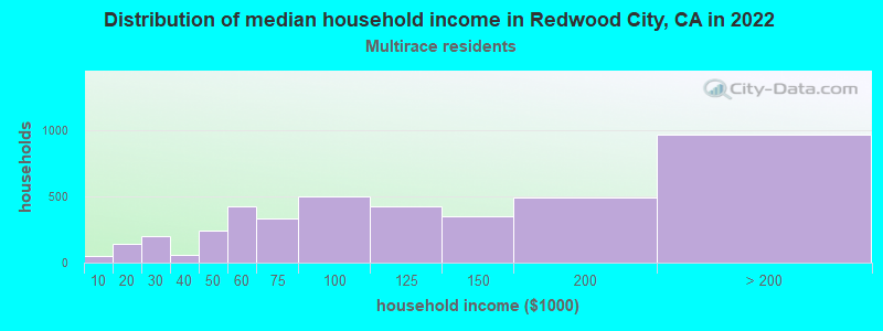 Distribution of median household income in Redwood City, CA in 2022