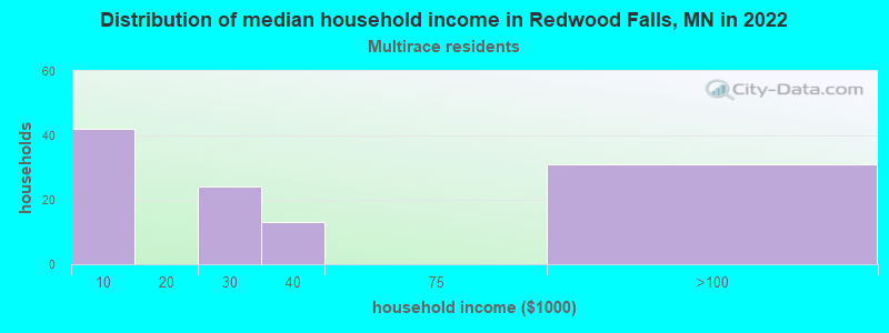 Distribution of median household income in Redwood Falls, MN in 2022