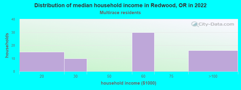 Distribution of median household income in Redwood, OR in 2022