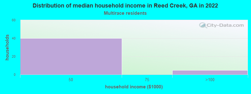 Distribution of median household income in Reed Creek, GA in 2022