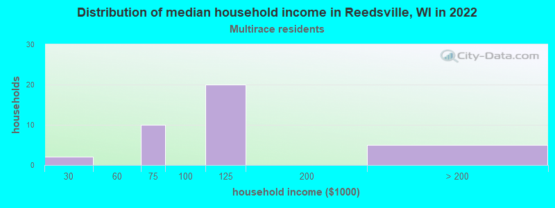 Distribution of median household income in Reedsville, WI in 2022