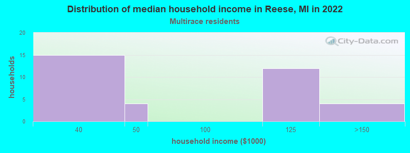 Distribution of median household income in Reese, MI in 2022