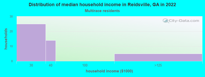 Distribution of median household income in Reidsville, GA in 2022
