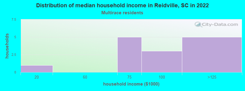 Distribution of median household income in Reidville, SC in 2022