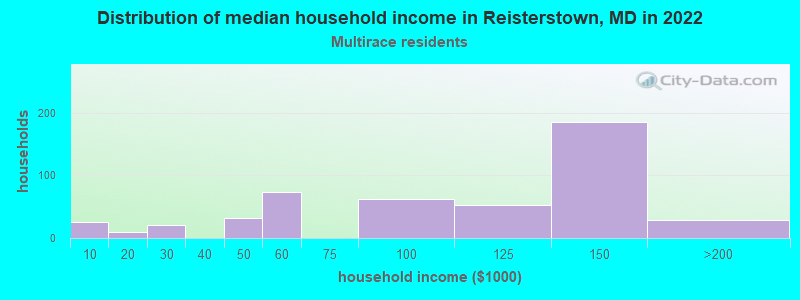 Distribution of median household income in Reisterstown, MD in 2022