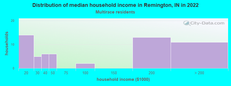 Distribution of median household income in Remington, IN in 2022