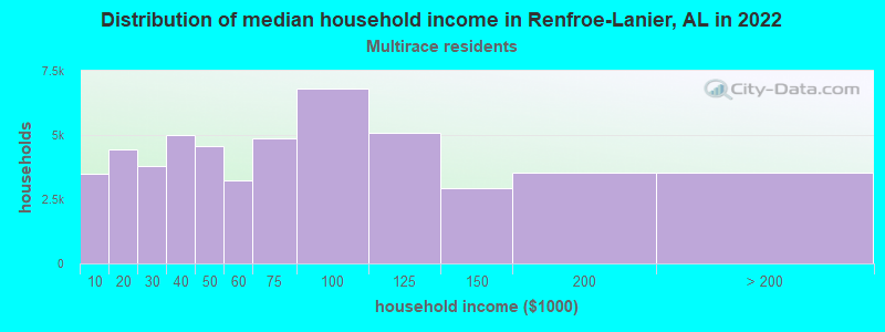 Distribution of median household income in Renfroe-Lanier, AL in 2022