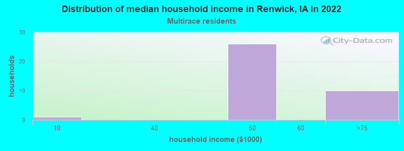 Distribution of median household income in Renwick, IA in 2022