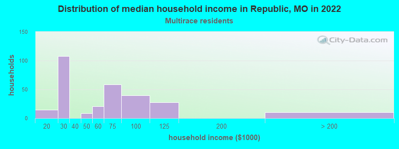 Distribution of median household income in Republic, MO in 2022