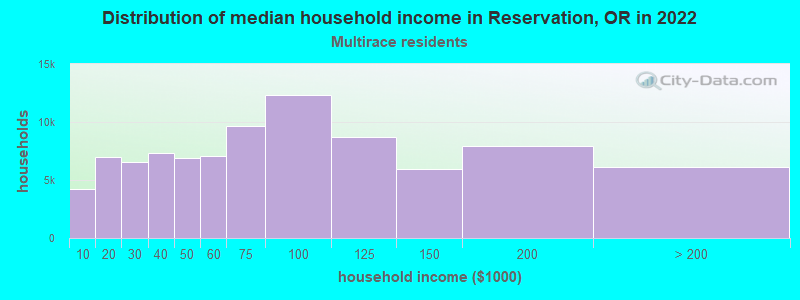 Distribution of median household income in Reservation, OR in 2022