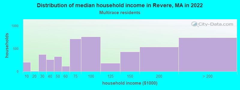Distribution of median household income in Revere, MA in 2022