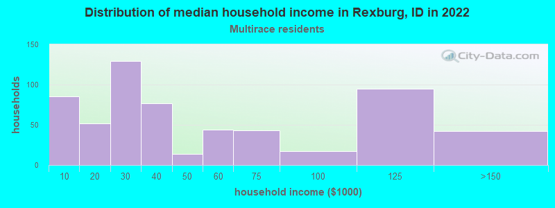 Distribution of median household income in Rexburg, ID in 2022