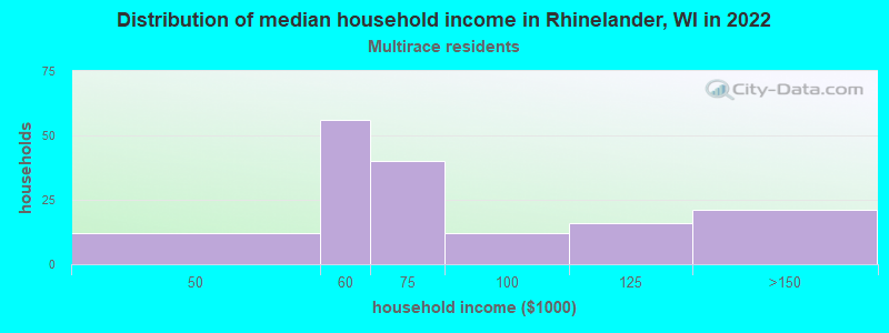Distribution of median household income in Rhinelander, WI in 2022