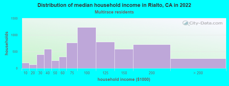 Distribution of median household income in Rialto, CA in 2022