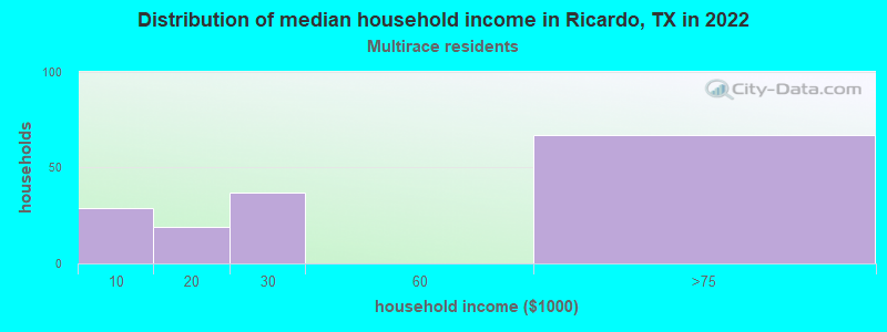 Distribution of median household income in Ricardo, TX in 2022