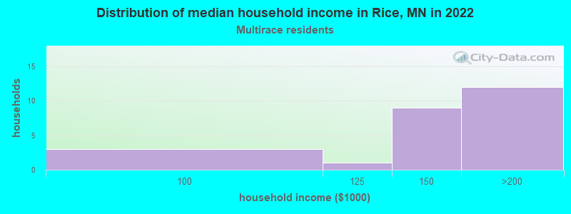 Distribution of median household income in Rice, MN in 2022