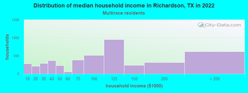 Distribution of median household income in Richardson, TX in 2022