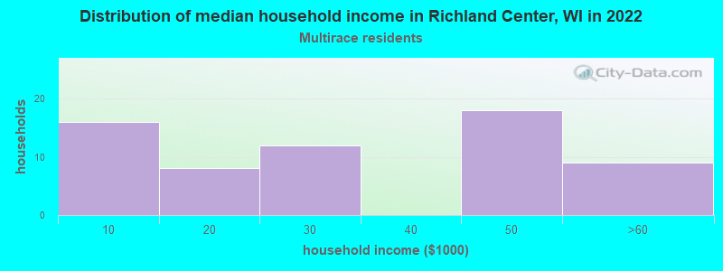 Distribution of median household income in Richland Center, WI in 2022