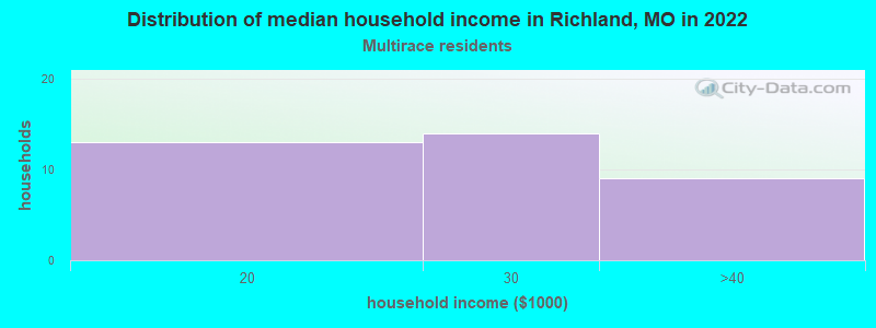 Distribution of median household income in Richland, MO in 2022