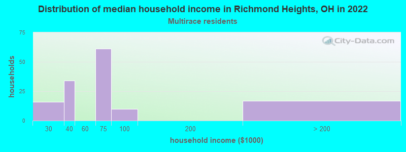 Distribution of median household income in Richmond Heights, OH in 2022