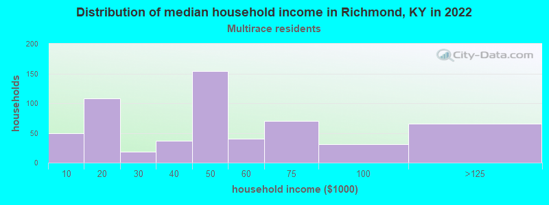 Distribution of median household income in Richmond, KY in 2022