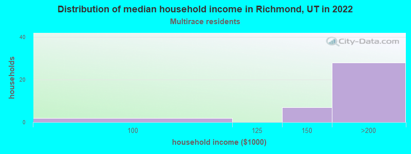 Distribution of median household income in Richmond, UT in 2022