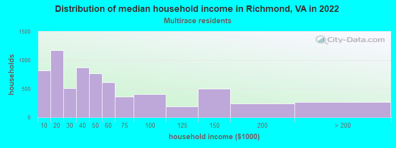 Distribution of median household income in Richmond, VA in 2022