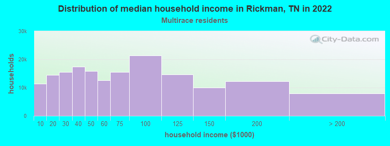 Distribution of median household income in Rickman, TN in 2022