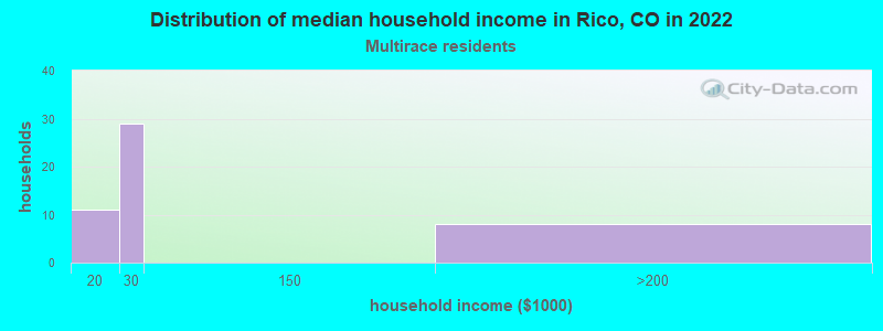 Distribution of median household income in Rico, CO in 2022