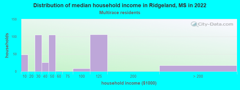 Distribution of median household income in Ridgeland, MS in 2022