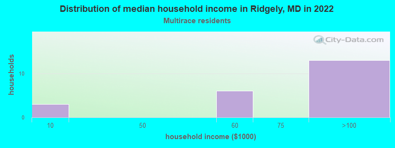 Distribution of median household income in Ridgely, MD in 2022