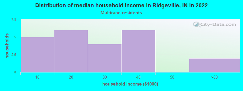 Distribution of median household income in Ridgeville, IN in 2022