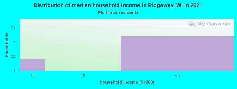 Distribution of median household income in Ridgeway, WI in 2022