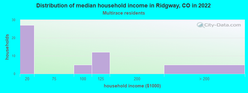 Distribution of median household income in Ridgway, CO in 2022